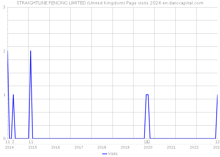 STRAIGHTLINE FENCING LIMITED (United Kingdom) Page visits 2024 