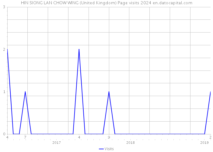 HIN SIONG LAN CHOW WING (United Kingdom) Page visits 2024 