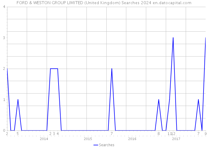 FORD & WESTON GROUP LIMITED (United Kingdom) Searches 2024 