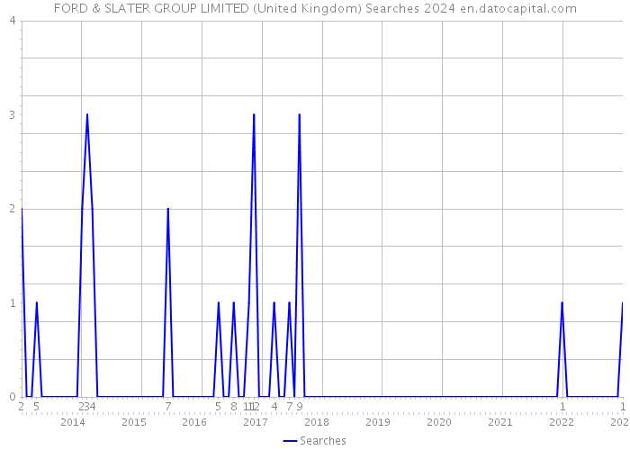 FORD & SLATER GROUP LIMITED (United Kingdom) Searches 2024 