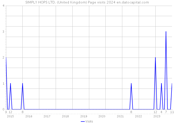 SIMPLY HOPS LTD. (United Kingdom) Page visits 2024 
