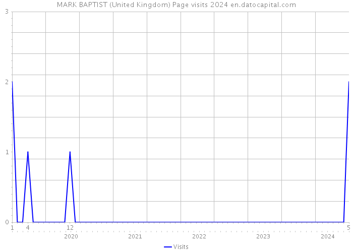 MARK BAPTIST (United Kingdom) Page visits 2024 