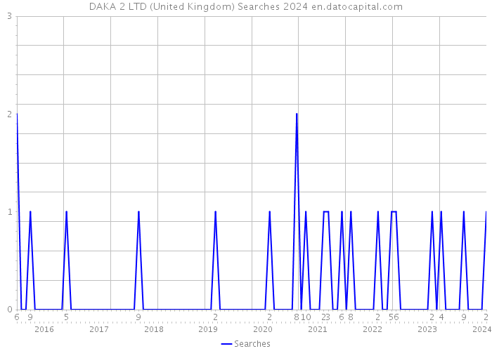 DAKA 2 LTD (United Kingdom) Searches 2024 