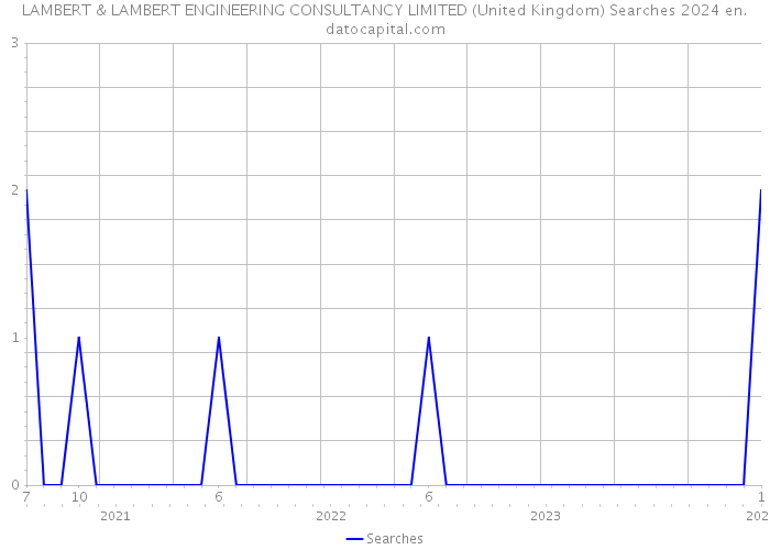 LAMBERT & LAMBERT ENGINEERING CONSULTANCY LIMITED (United Kingdom) Searches 2024 