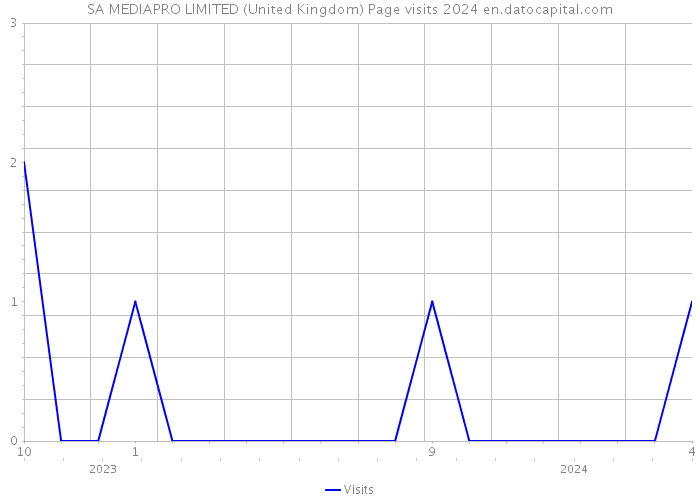 SA MEDIAPRO LIMITED (United Kingdom) Page visits 2024 