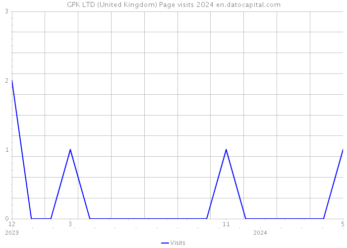 GPK LTD (United Kingdom) Page visits 2024 