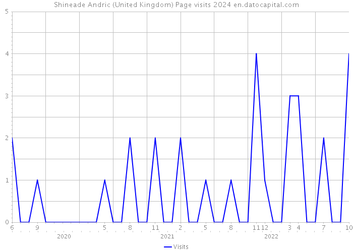 Shineade Andric (United Kingdom) Page visits 2024 