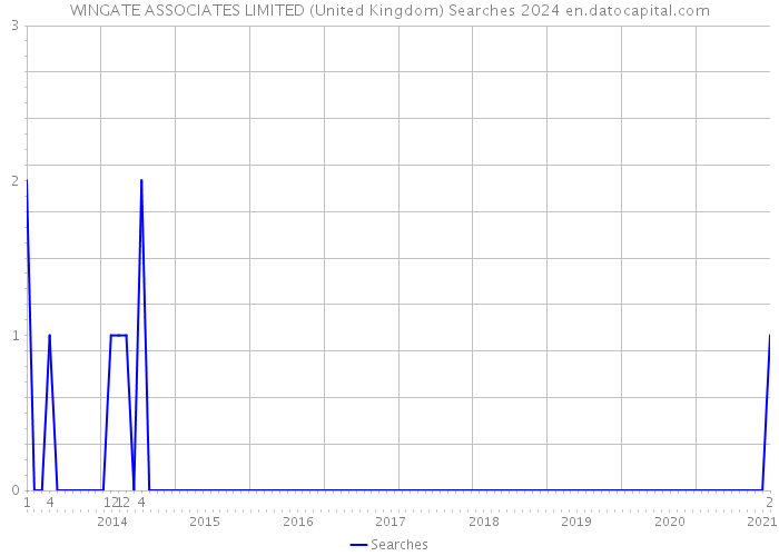 WINGATE ASSOCIATES LIMITED (United Kingdom) Searches 2024 