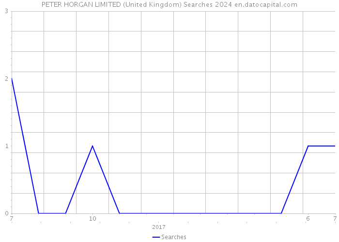 PETER HORGAN LIMITED (United Kingdom) Searches 2024 