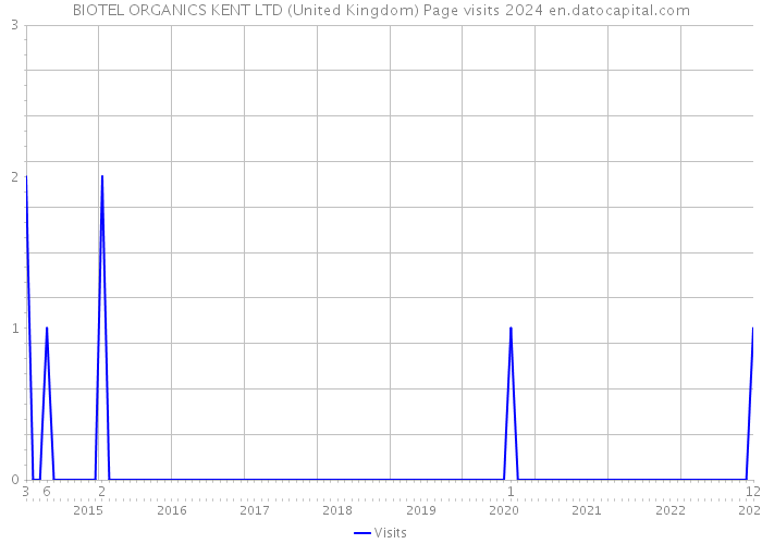 BIOTEL ORGANICS KENT LTD (United Kingdom) Page visits 2024 