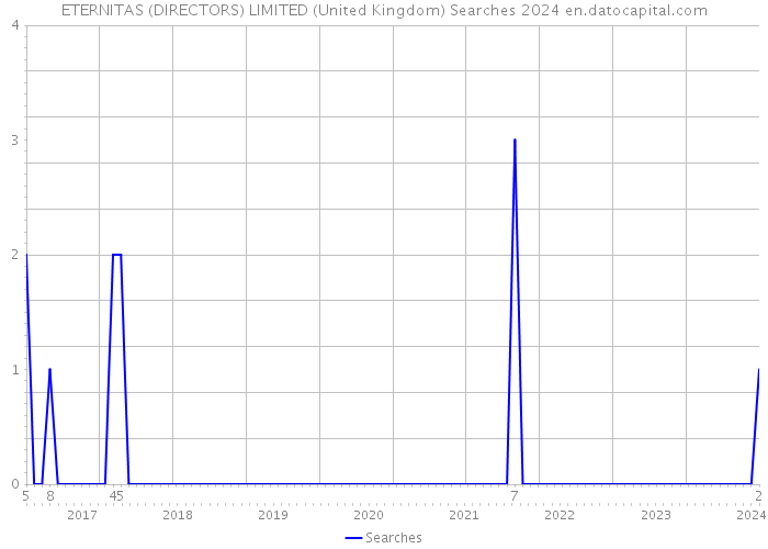 ETERNITAS (DIRECTORS) LIMITED (United Kingdom) Searches 2024 