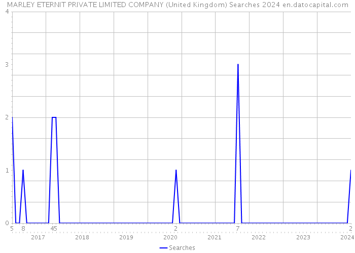 MARLEY ETERNIT PRIVATE LIMITED COMPANY (United Kingdom) Searches 2024 