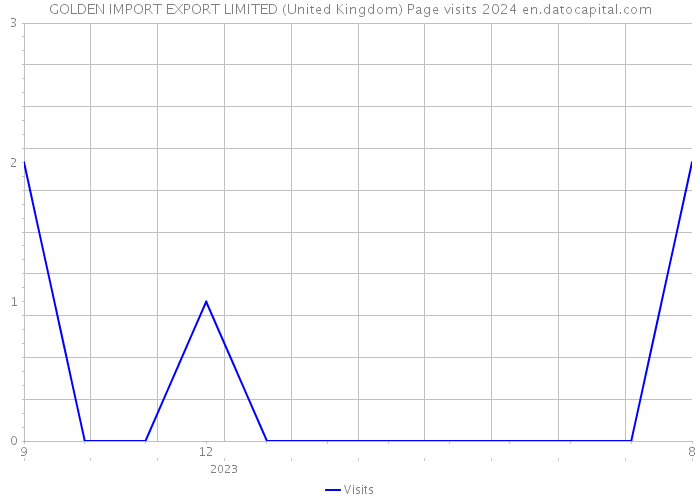 GOLDEN IMPORT EXPORT LIMITED (United Kingdom) Page visits 2024 