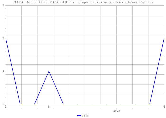 ZEEDAH MEIERHOFER-MANGELI (United Kingdom) Page visits 2024 