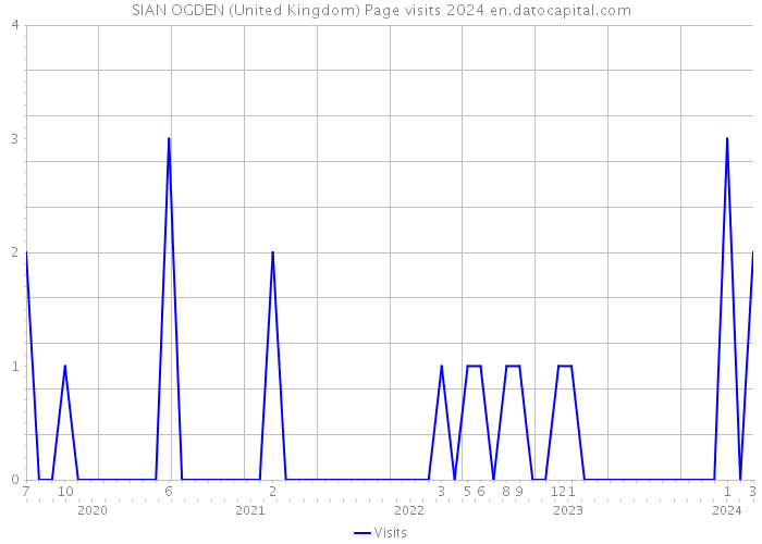 SIAN OGDEN (United Kingdom) Page visits 2024 