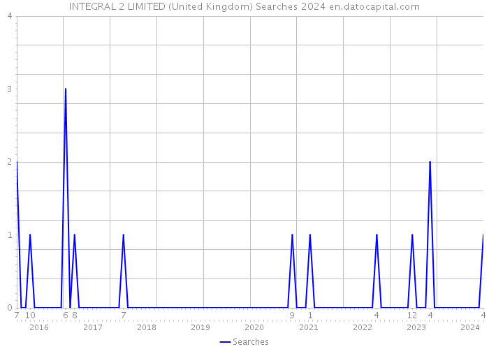 INTEGRAL 2 LIMITED (United Kingdom) Searches 2024 