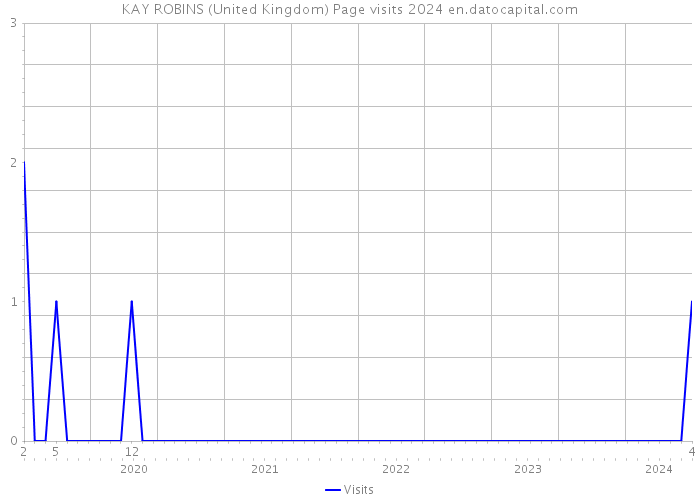 KAY ROBINS (United Kingdom) Page visits 2024 