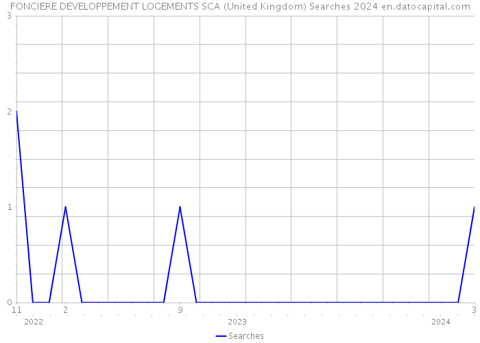 FONCIERE DEVELOPPEMENT LOGEMENTS SCA (United Kingdom) Searches 2024 