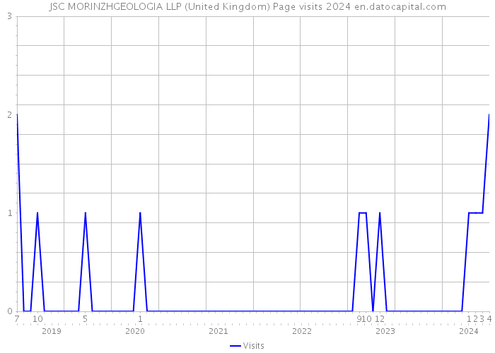 JSC MORINZHGEOLOGIA LLP (United Kingdom) Page visits 2024 