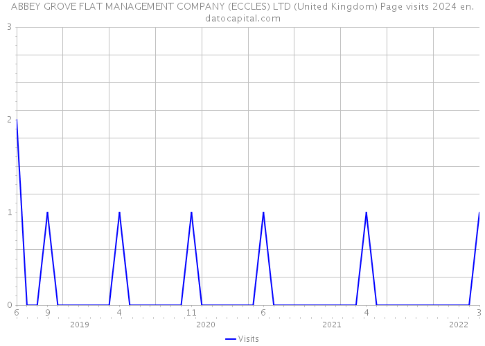 ABBEY GROVE FLAT MANAGEMENT COMPANY (ECCLES) LTD (United Kingdom) Page visits 2024 