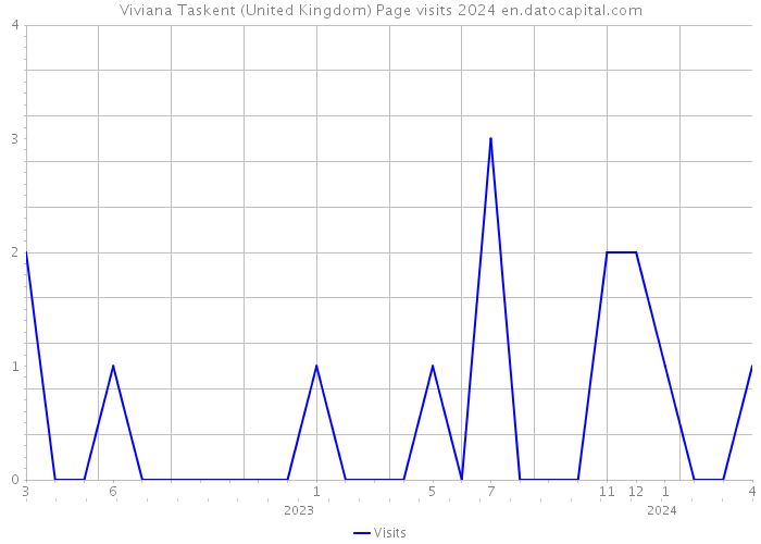 Viviana Taskent (United Kingdom) Page visits 2024 