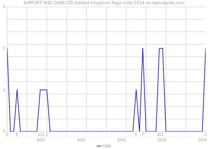 SUPPORT AND CARE LTD (United Kingdom) Page visits 2024 
