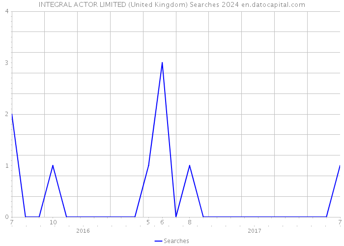 INTEGRAL ACTOR LIMITED (United Kingdom) Searches 2024 