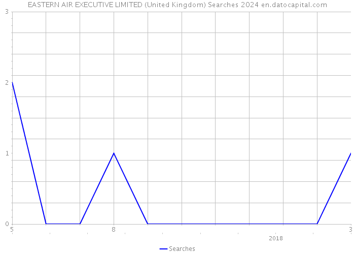 EASTERN AIR EXECUTIVE LIMITED (United Kingdom) Searches 2024 