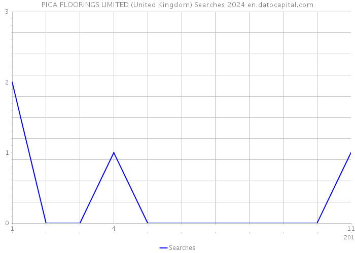 PICA FLOORINGS LIMITED (United Kingdom) Searches 2024 