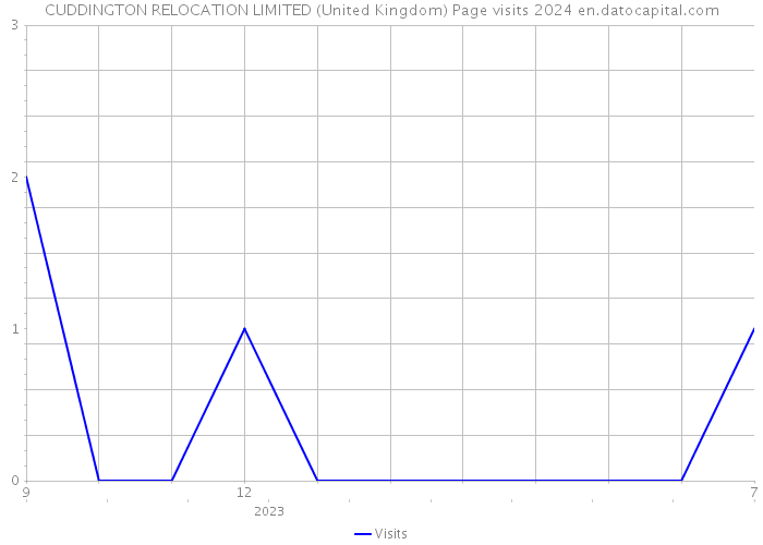 CUDDINGTON RELOCATION LIMITED (United Kingdom) Page visits 2024 