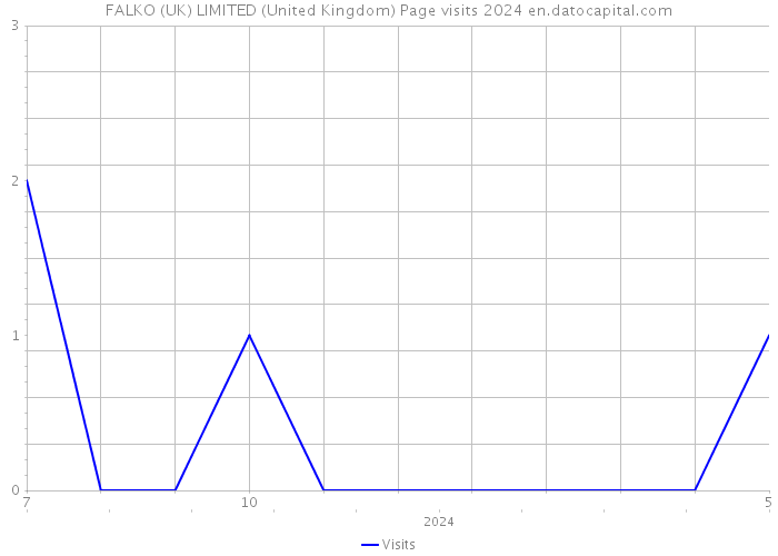 FALKO (UK) LIMITED (United Kingdom) Page visits 2024 