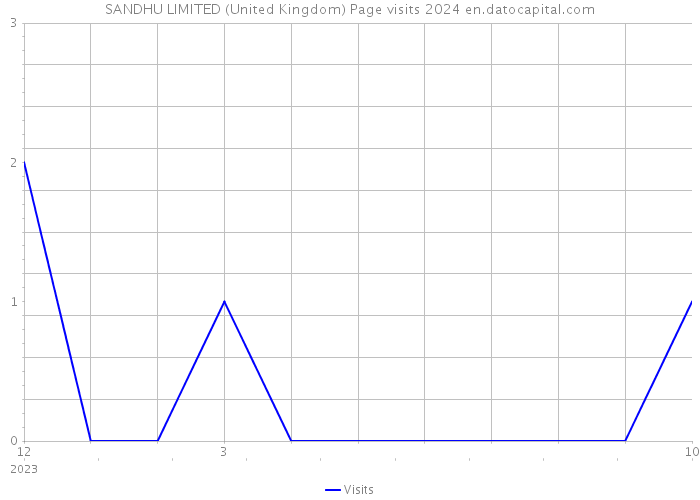 SANDHU LIMITED (United Kingdom) Page visits 2024 