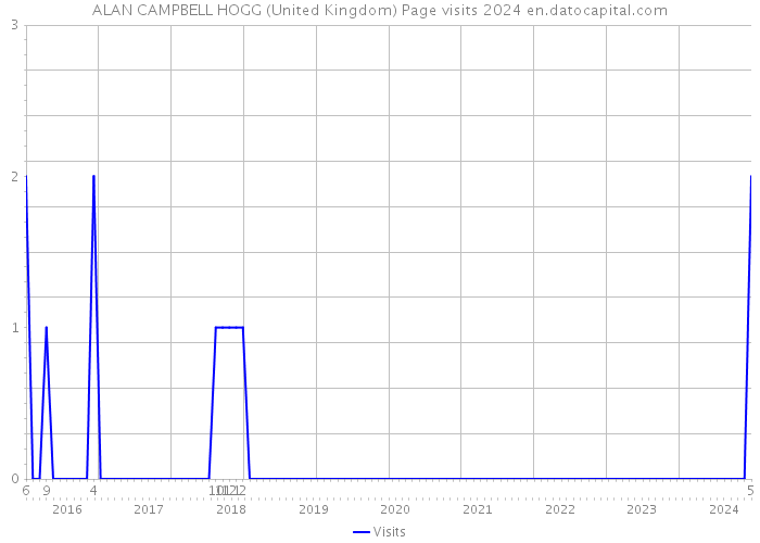 ALAN CAMPBELL HOGG (United Kingdom) Page visits 2024 