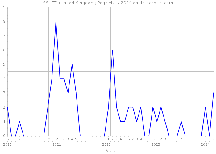 99 LTD (United Kingdom) Page visits 2024 
