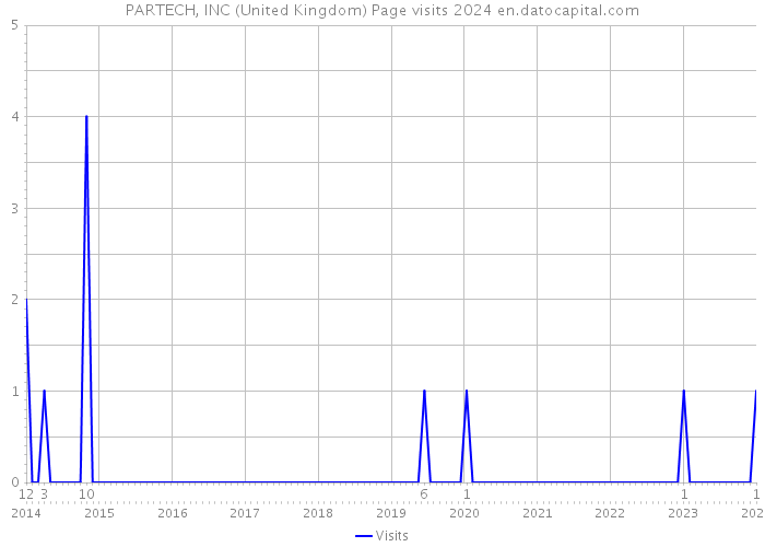 PARTECH, INC (United Kingdom) Page visits 2024 