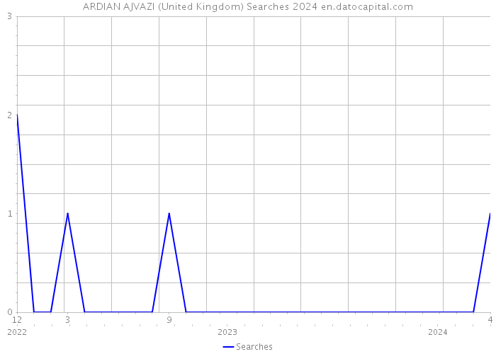 ARDIAN AJVAZI (United Kingdom) Searches 2024 