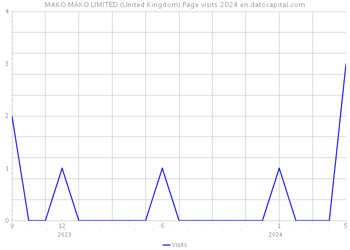 MAKO MAKO LIMITED (United Kingdom) Page visits 2024 