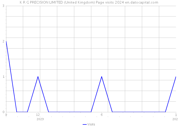 K R G PRECISION LIMITED (United Kingdom) Page visits 2024 