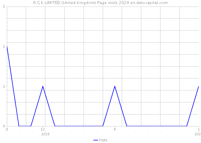 R G K LIMITED (United Kingdom) Page visits 2024 