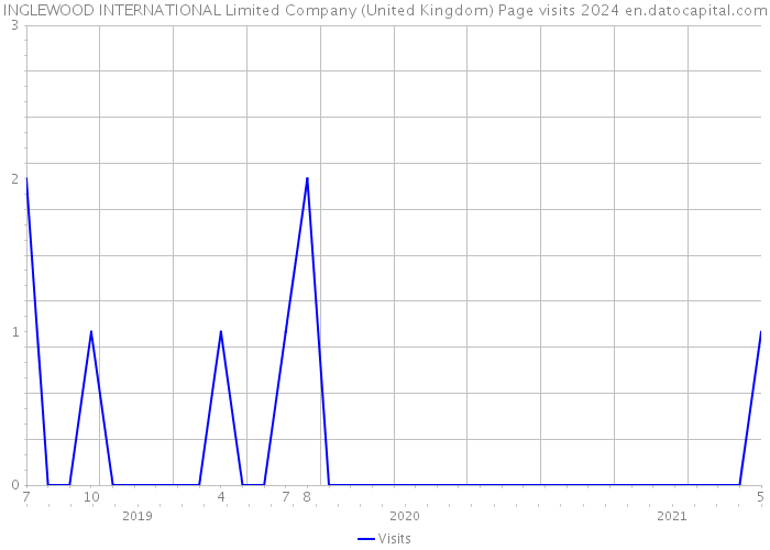 INGLEWOOD INTERNATIONAL Limited Company (United Kingdom) Page visits 2024 