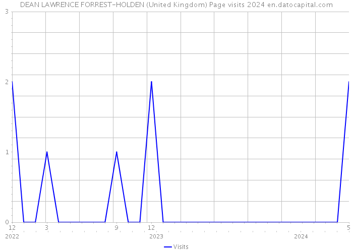 DEAN LAWRENCE FORREST-HOLDEN (United Kingdom) Page visits 2024 
