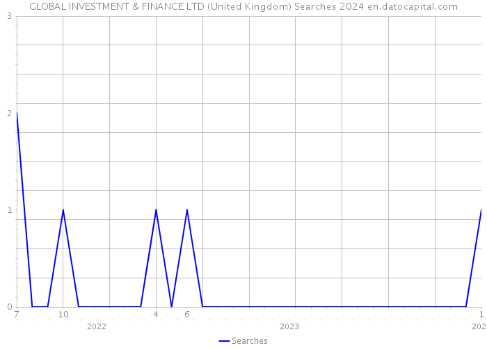 GLOBAL INVESTMENT & FINANCE LTD (United Kingdom) Searches 2024 