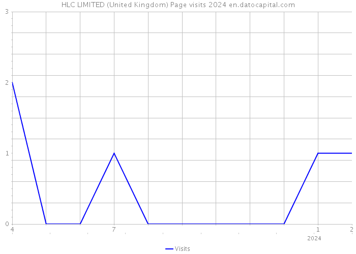 HLC LIMITED (United Kingdom) Page visits 2024 