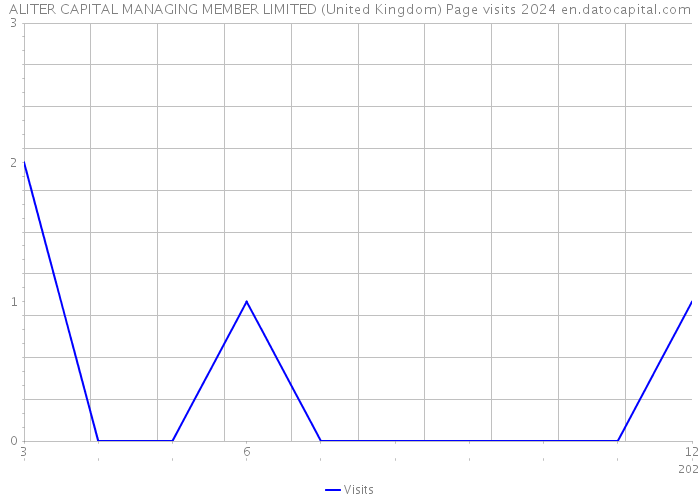 ALITER CAPITAL MANAGING MEMBER LIMITED (United Kingdom) Page visits 2024 