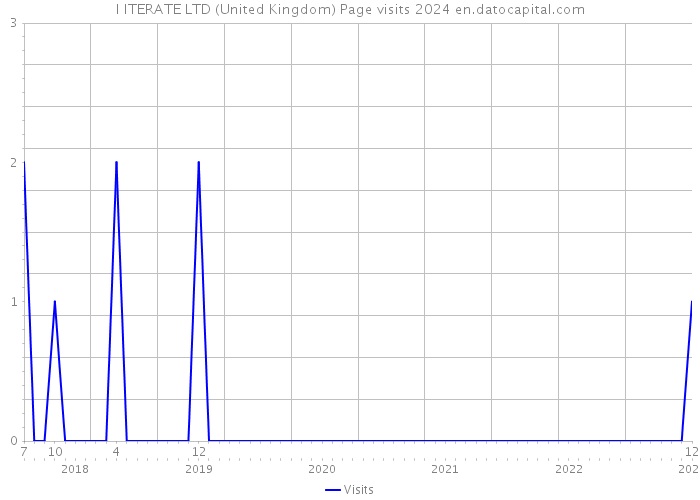 I ITERATE LTD (United Kingdom) Page visits 2024 
