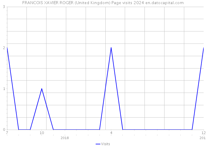 FRANCOIS XAVIER ROGER (United Kingdom) Page visits 2024 