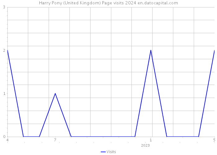 Harry Pony (United Kingdom) Page visits 2024 
