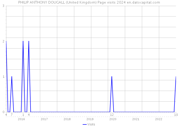 PHILIP ANTHONY DOUGALL (United Kingdom) Page visits 2024 