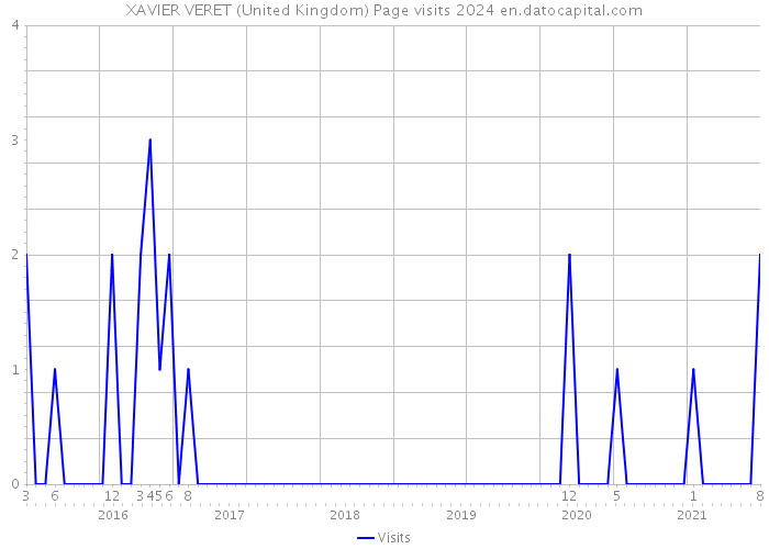 XAVIER VERET (United Kingdom) Page visits 2024 