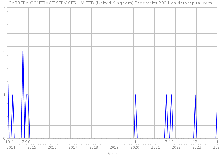 CARRERA CONTRACT SERVICES LIMITED (United Kingdom) Page visits 2024 